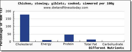 chart to show highest cholesterol in chicken wings per 100g